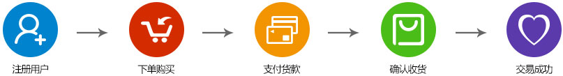 买家购物流程