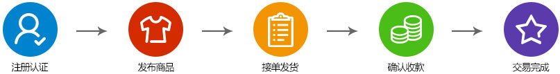 卖家交易流程